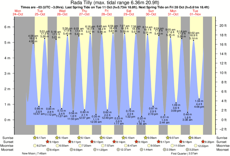 Gráficos da maré para Rada Tilly, perto do spot de surf de Bajada de los Palitos
