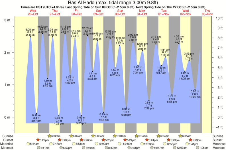 Horários da Maré por Ras Al Hadd