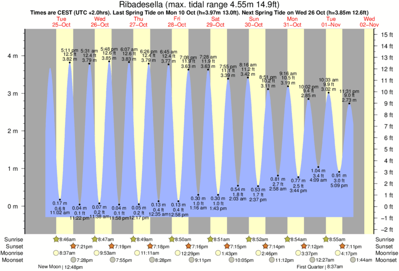 Gráficos da maré para Ribadesella, perto do spot de surf de Playa de Santa Marina