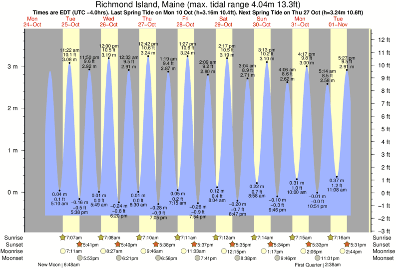 Gráficos da maré para , perto do spot de surf de Higgins Beach