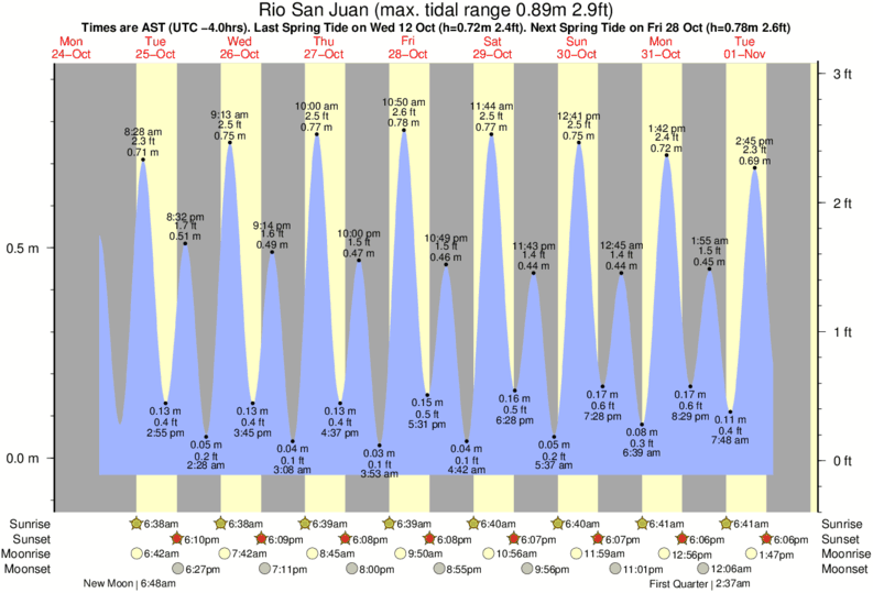 Gráficos da maré para , perto do spot de surf de La Preciosa