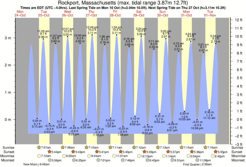 Gráficos da maré para Rockport, Massachusetts, perto do spot de surf de Long Beach