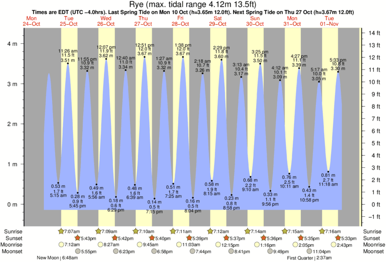 Gráficos da maré para Rye, perto do spot de surf de Jenness Beach