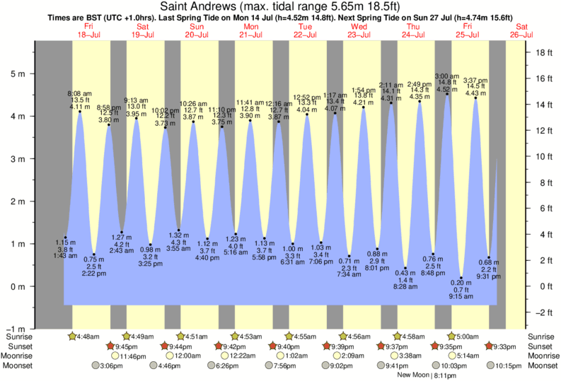 Gráficos da maré para , perto do spot de surf de St Andrews