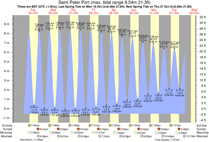 Gráficos da maré para Saint Peter Port, perto do spot de surf de Fort Le Marchant