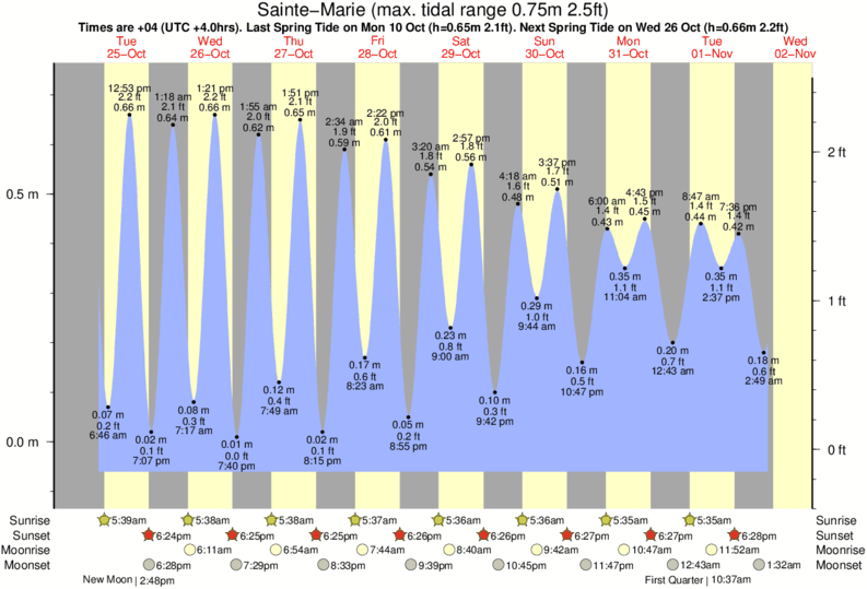 Gráficos da maré para Sainte-Marie, perto do spot de surf de Saint-Marie
