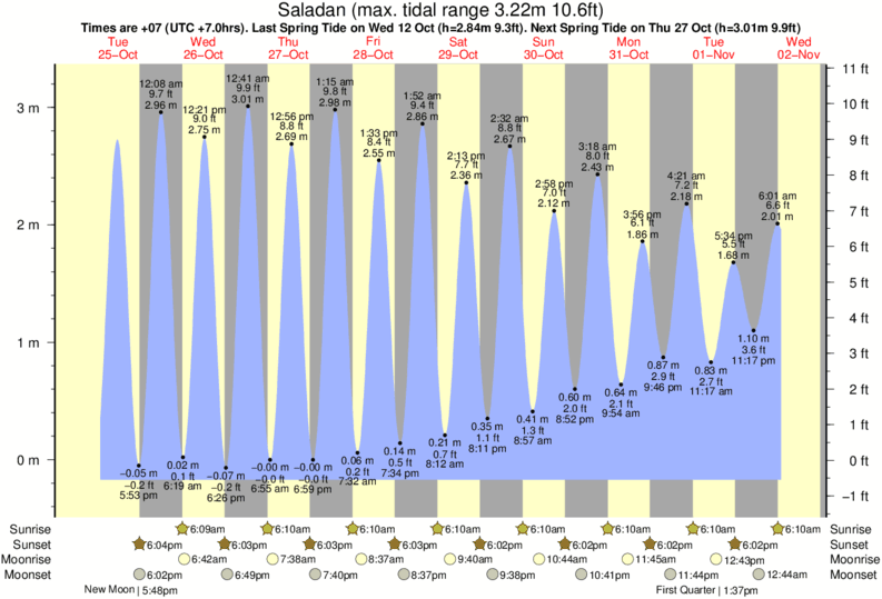 Gráficos da maré para , perto do spot de surf de Koh Lanta - Khlong Dao