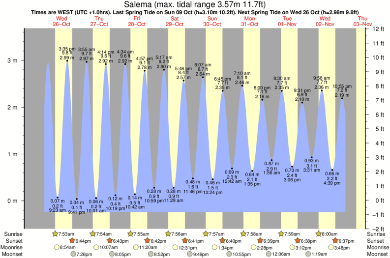 tide graph for Salema surf break