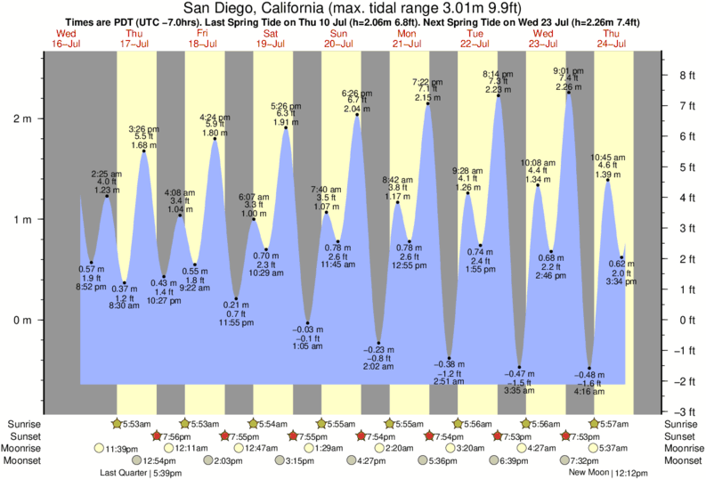 Gráficos da maré para San Diego, California, perto do spot de surf de Coronado Beaches