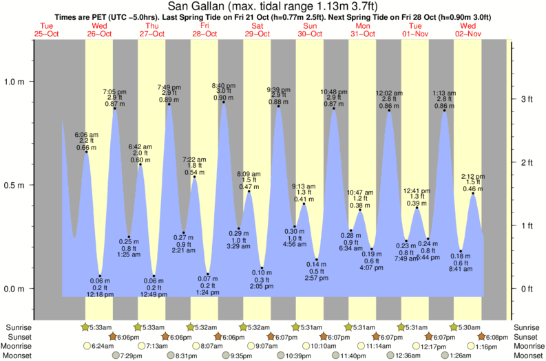 tide graph for San Gallan surf break