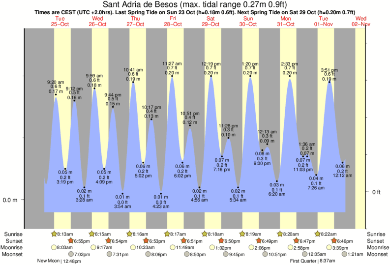 Gráficos da maré para Sant Adria de Besos, perto do spot de surf de Nova Mar Bella