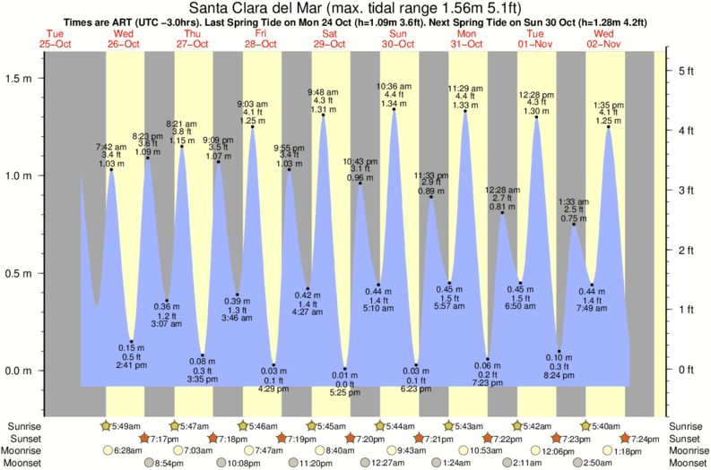 Gráficos da maré para Santa Clara del Mar, perto do spot de surf de Santa Clara del Mar