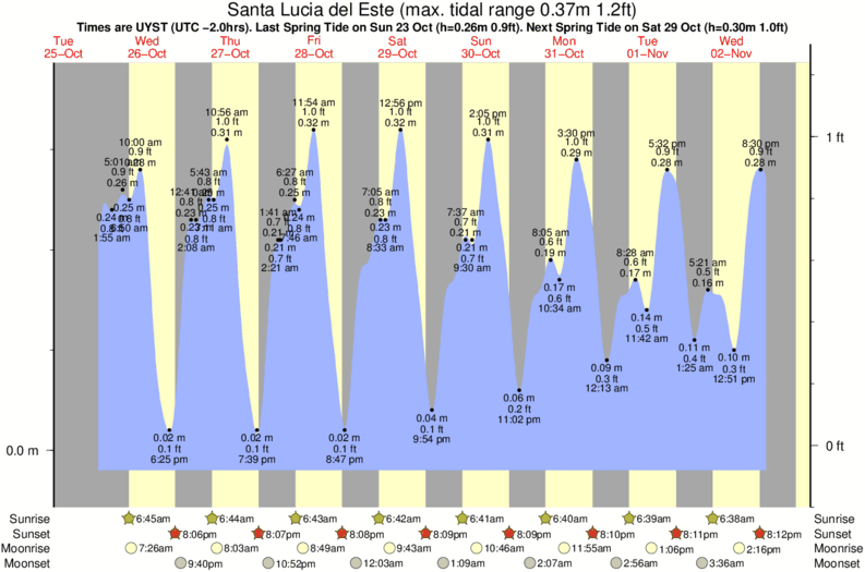 tide graph for Santa Lucia del Este surf break