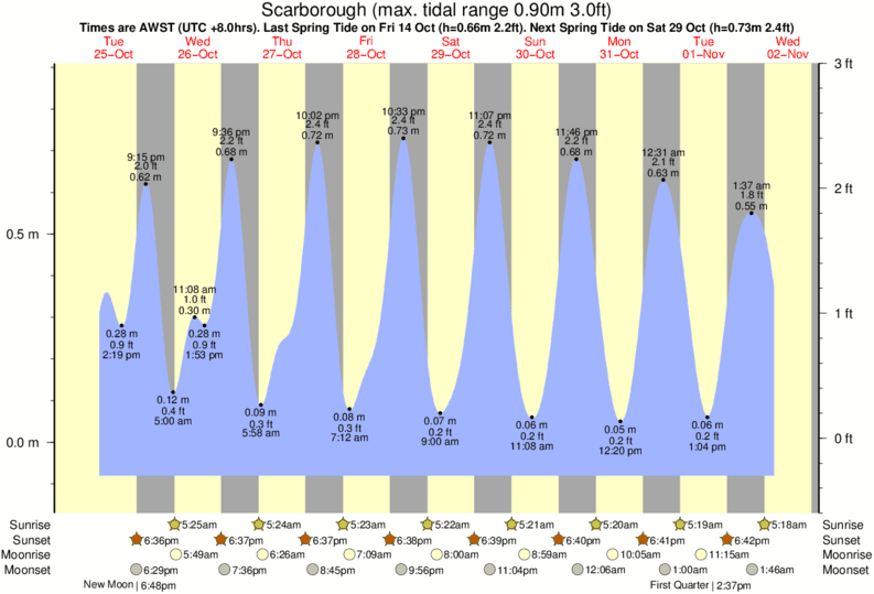 Gráficos da maré para , perto do spot de surf de Trigg Point