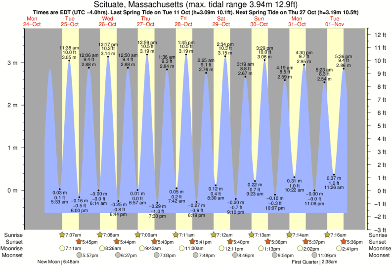Gráficos da maré para Scituate, Massachusetts, perto do spot de surf de Egypt Beach
