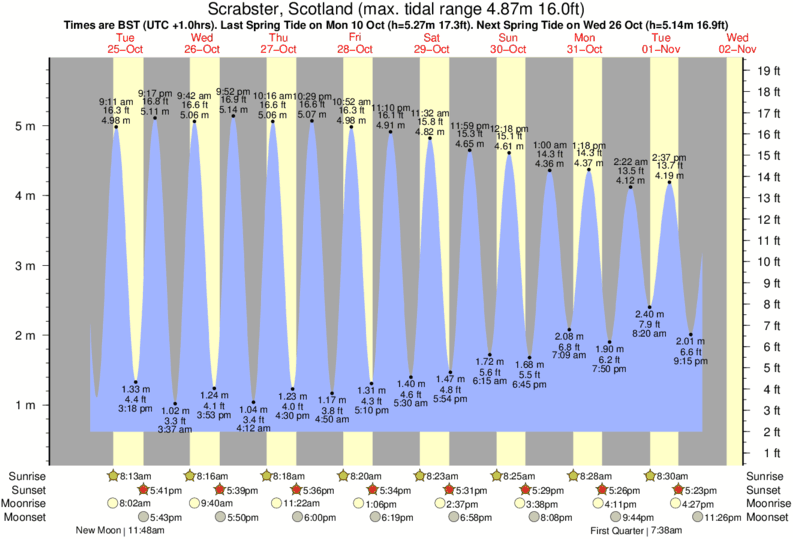 Gráficos da maré para , perto do spot de surf de The Left