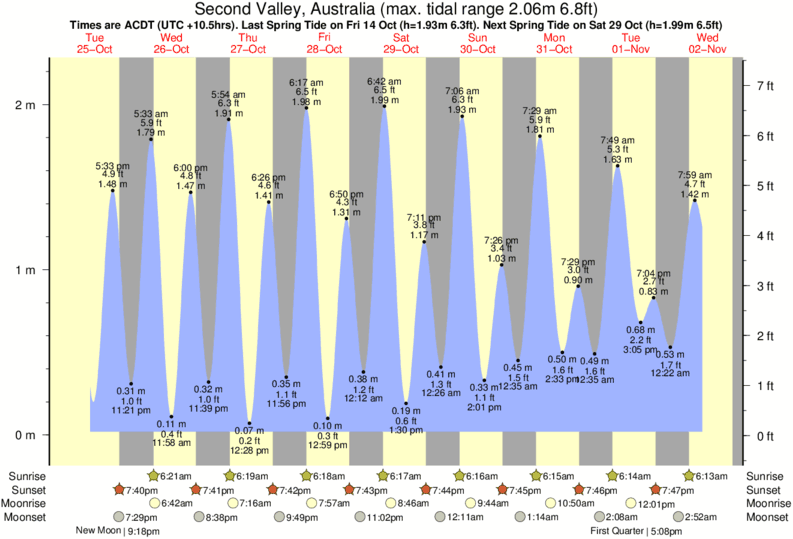 Gráficos da maré para Second Valley, Australia, perto do spot de surf de Rapid Bay