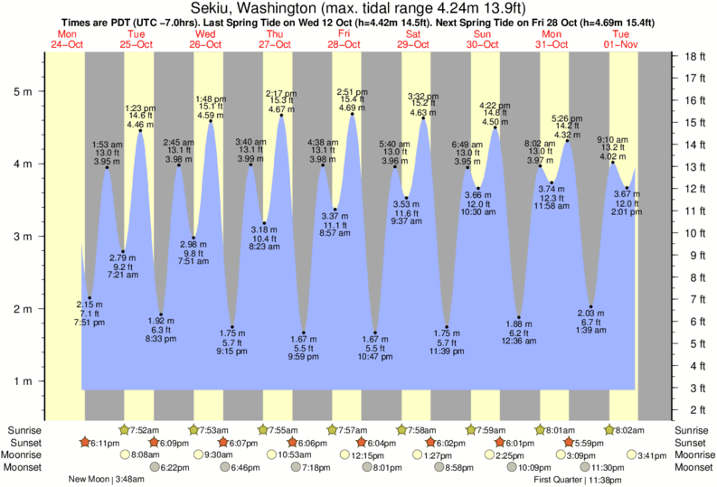 Gráficos da maré para Sekiu, Washington, perto do spot de surf de Slip Point (Clallam Bay)