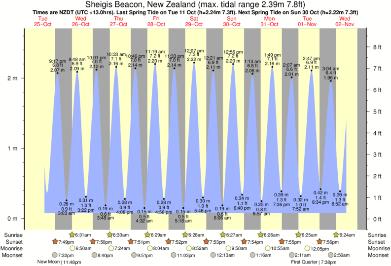 Gráficos da maré para , perto do spot de surf de Raupo Bay