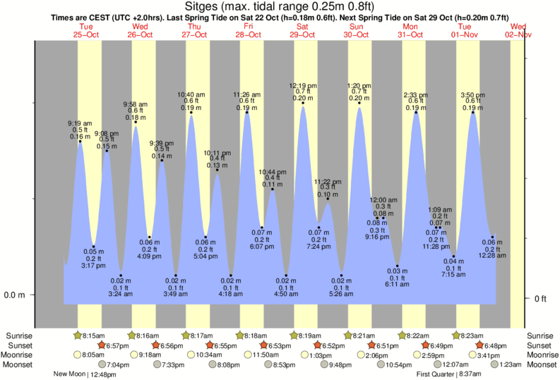 Gráficos da maré para Sitges, perto do spot de surf de Aiguadolc