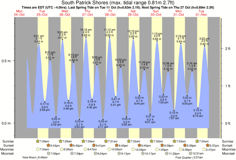Gráficos da maré para South Patrick Shores, perto do spot de surf de 2nd Light
