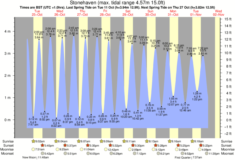 Gráficos da maré para Stonehaven, perto do spot de surf de Stonehaven
