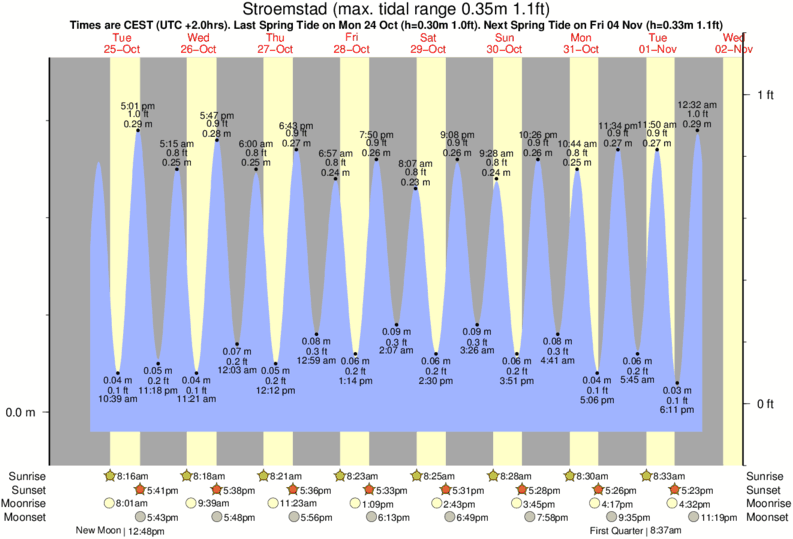 Gráficos da maré para Stroemstad, perto do spot de surf de Valnäs - Nord Koster