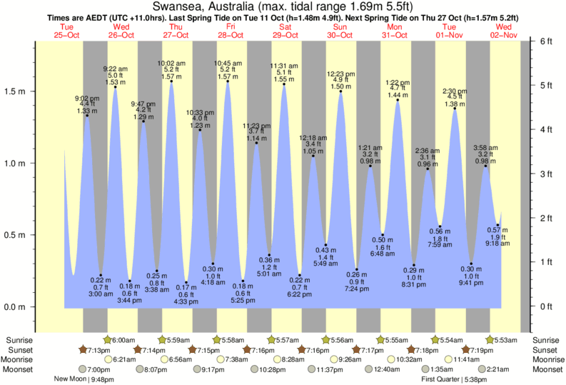 Gráficos da maré para Swansea, Australia, perto do spot de surf de Redhead