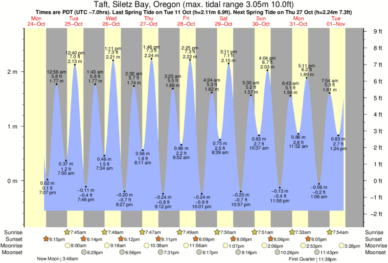 Gráficos da maré para Taft, Siletz Bay, Oregon, perto do spot de surf de Lincoln City Nelscott Reef