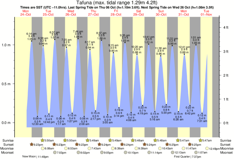 Gráficos da maré para Tafuna, perto do spot de surf de Faganeanea