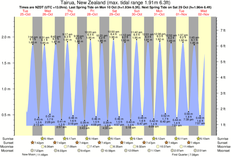 Gráficos da maré para Tairua, New Zealand, perto do spot de surf de TairuaBeach