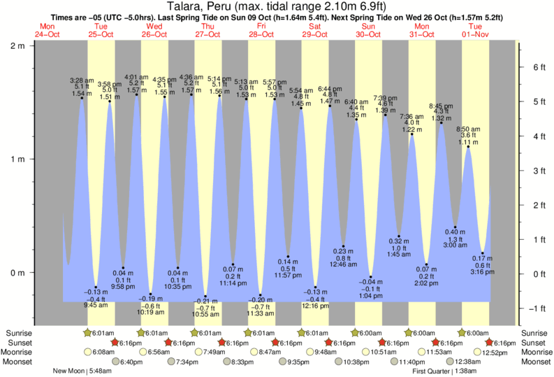 Gráficos da maré para Talara, Peru, perto do spot de surf de El Golf