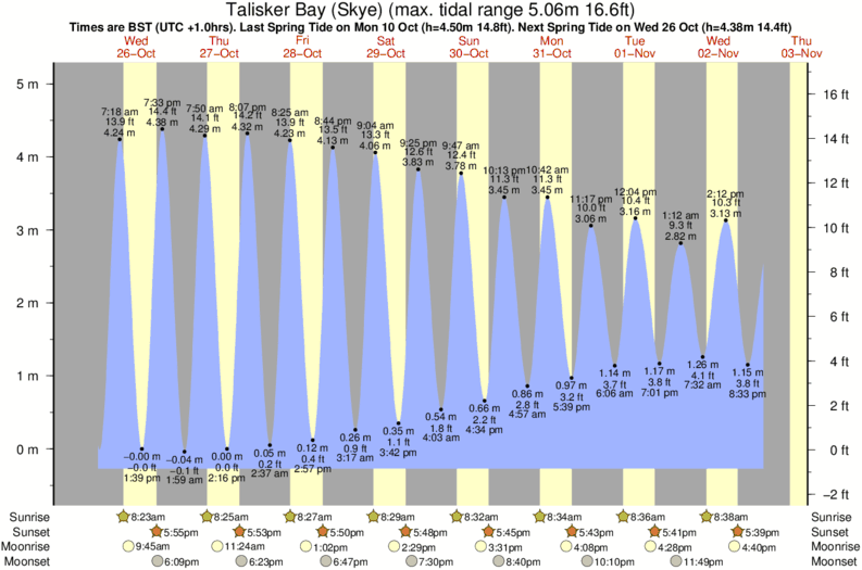tide graph for Talisker Bay (Skye) surf break