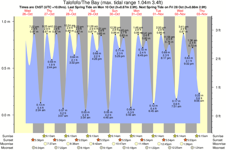Gráficos da maré para o spot de surf Talofofo/The Bay
