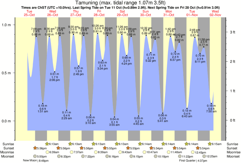 Gráficos da maré para , perto do spot de surf de Leftovers