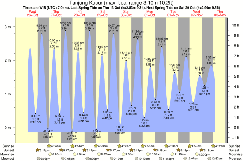 tide graph for Tanjung Kucur surf break