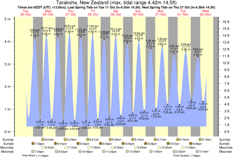 Gráficos da maré para , perto do spot de surf de Tata Beach