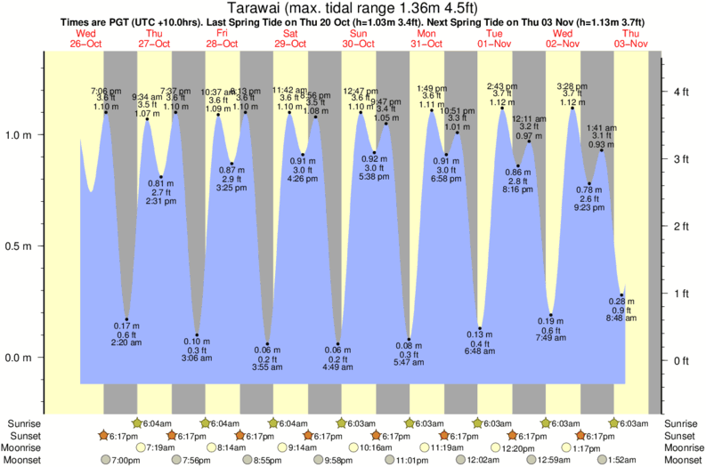 tide graph for Tarawai surf break