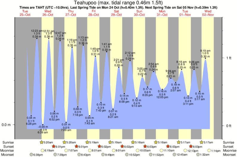 tide graph for Teahupoo surf break