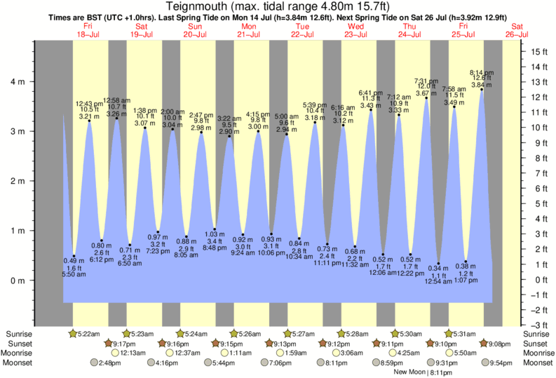 Gráficos da maré para Teignmouth, perto do spot de surf de Teignmouth