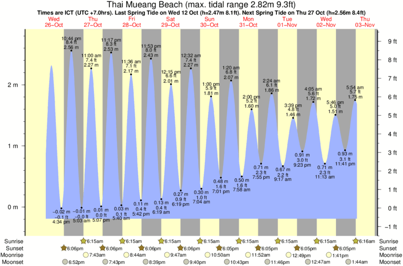 Gráficos da maré para o spot de surf Thai Mueang Beach
