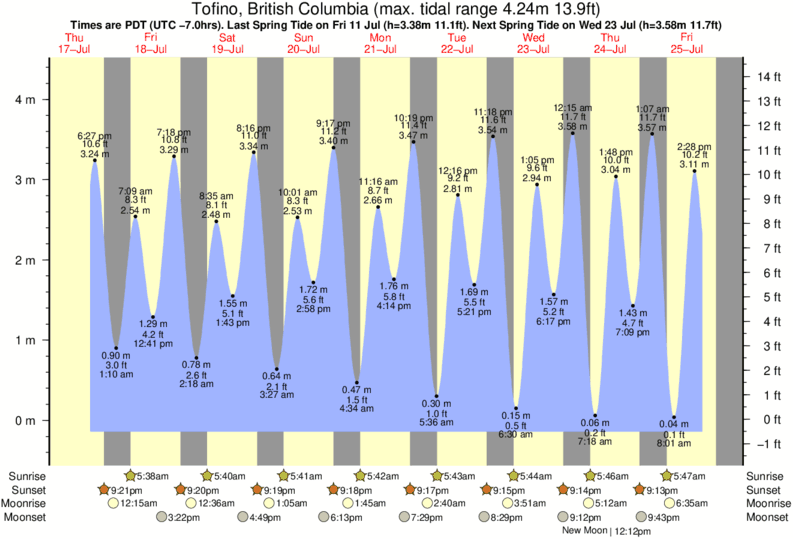 Gráficos da maré para , perto do spot de surf de Cox Bay