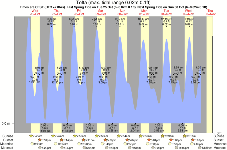 tide graph for Tofta surf break