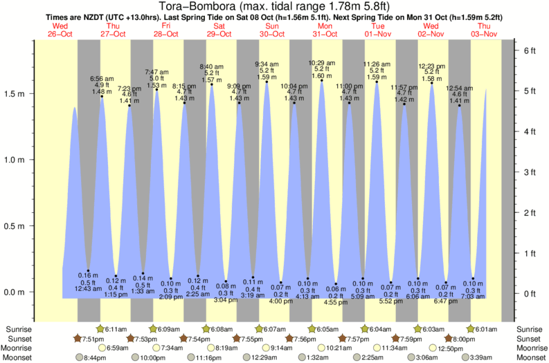 Gráficos da maré para Tora-Bombora, perto do spot de surf de Tora-Shipwreck