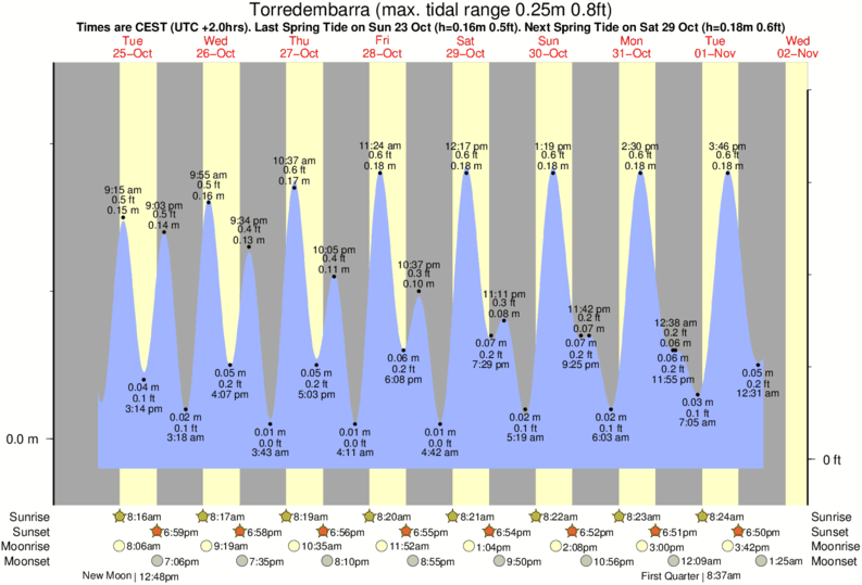 Gráficos da maré para , perto do spot de surf de Torre Bank