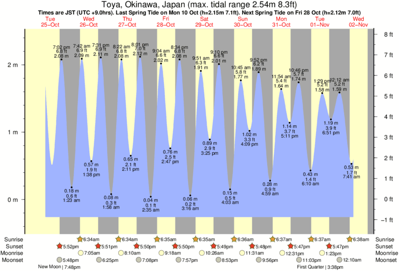 Gráficos da maré para , perto do spot de surf de Hawaiians