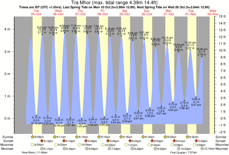 Gráficos da maré para , perto do spot de surf de Tramore Left