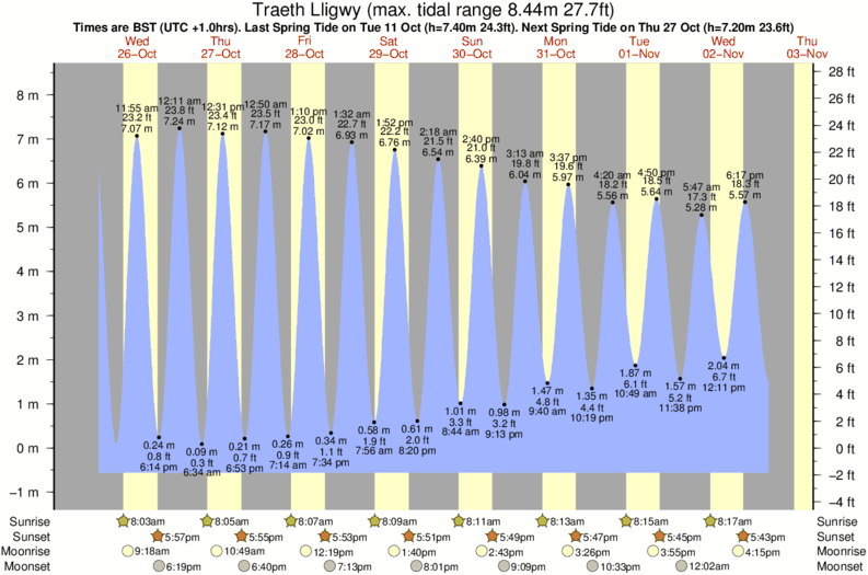 Gráficos da maré para o spot de surf Traeth Lligwy
