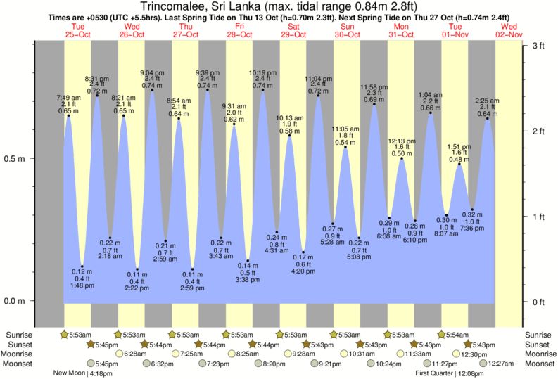 Gráficos da maré para , perto do spot de surf de Trincomalee