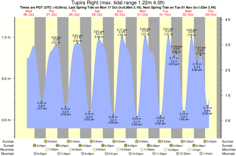 Gráficos da maré para o spot de surf Tupira Right